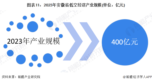 安徽省低空经济产业发展现状