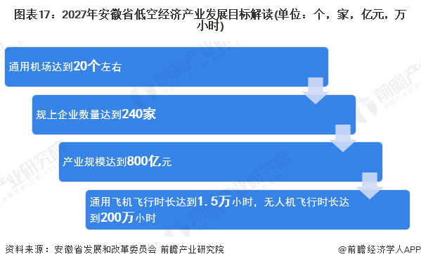 安徽省低空经济产业发展前景及规划