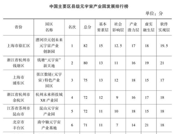 中国主要区县级元宇宙产业园发展排行榜