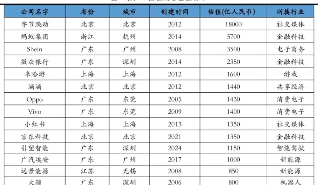 中国独角兽企业榜单