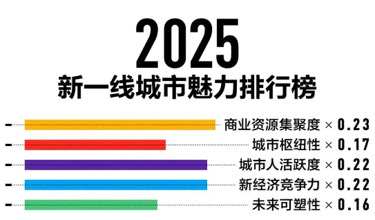 2025新一线城市魅力排行榜