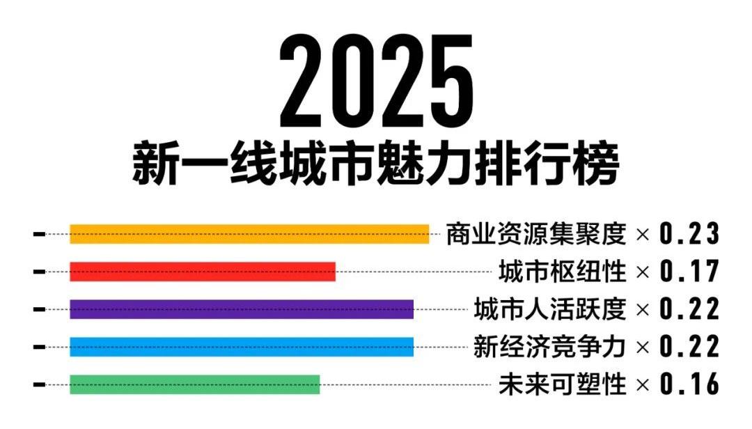 合肥再次入选新一线城市！创历史新高！