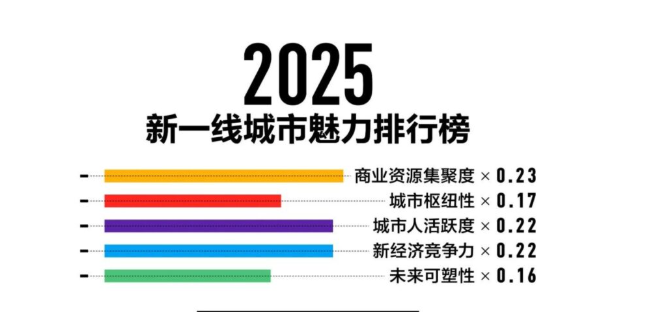 合肥再次入选新一线城市！创历史新高！