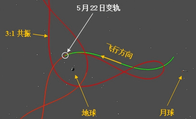 天都一号探月卫星成功变轨进入地月空间3∶1共振轨道
