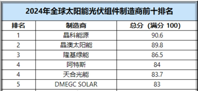 2024年全球太阳能光伏组件制造商前十排名