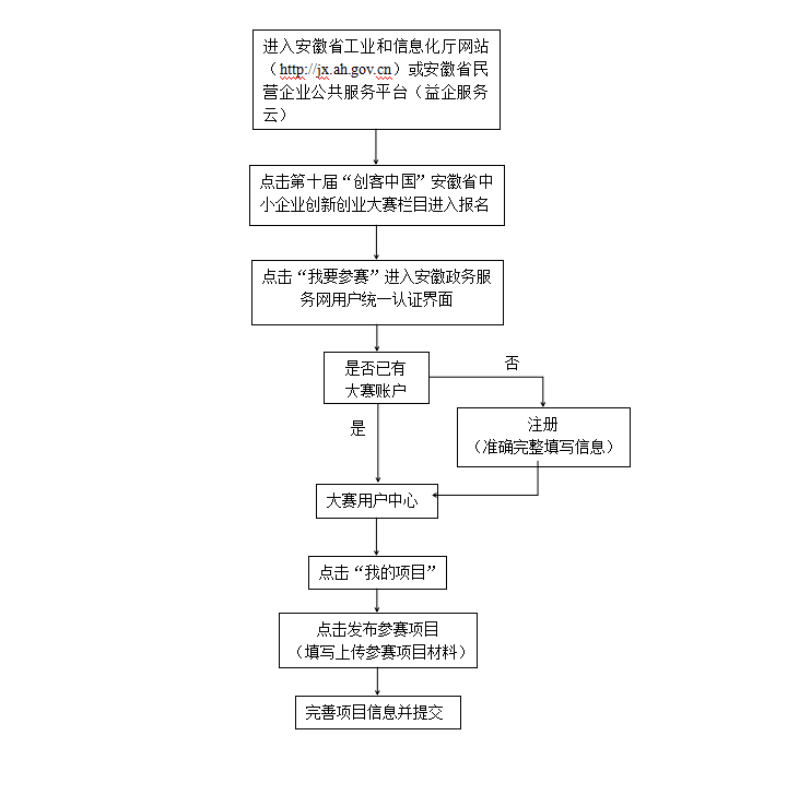 大赛注册报名流程