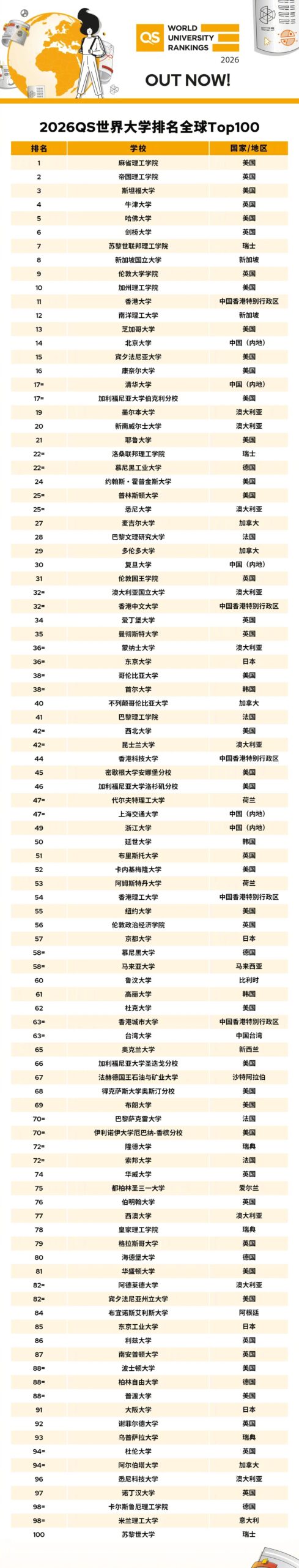 2026QS世界大学排名