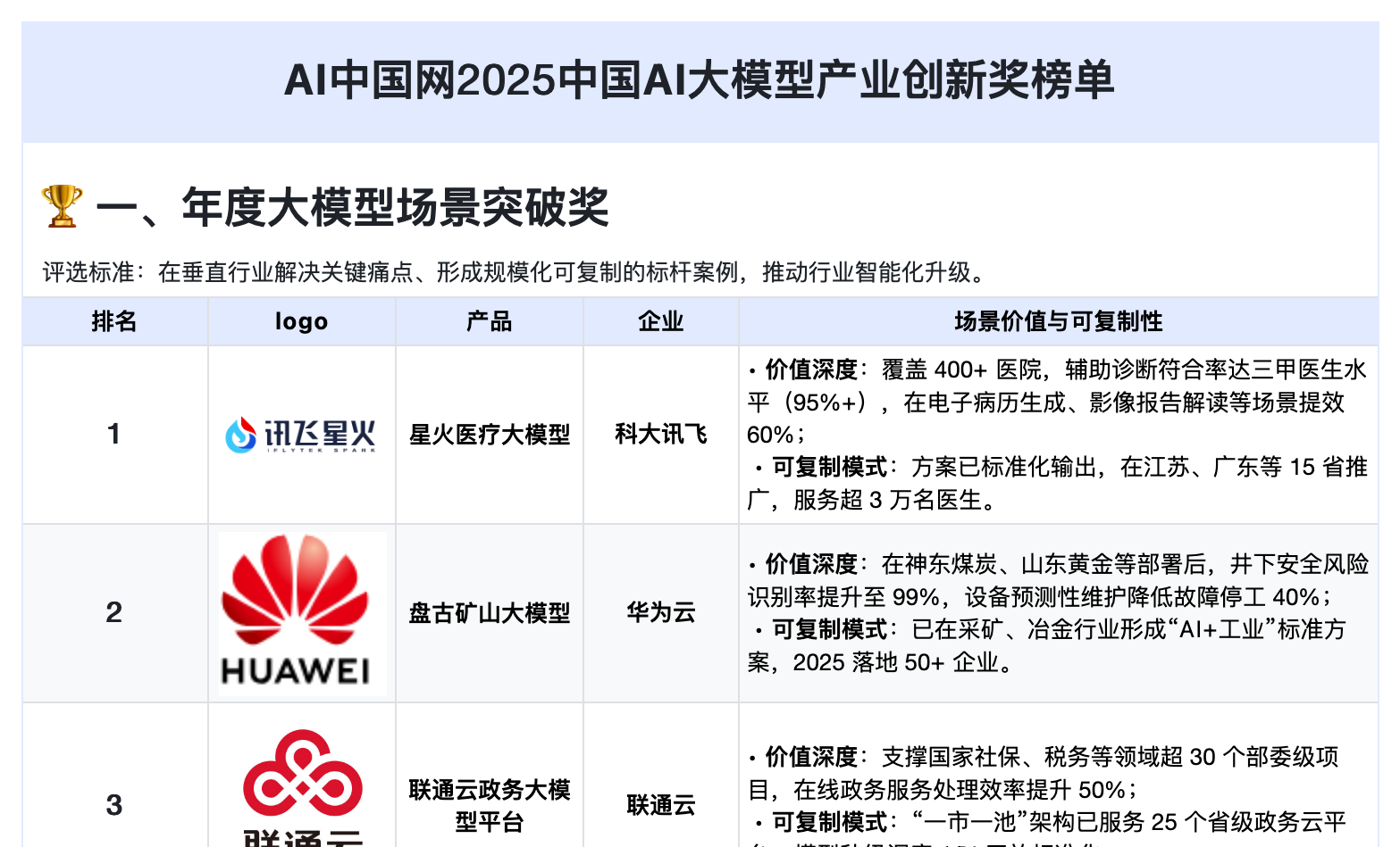 2025 中国AI大模型产业创新奖榜单