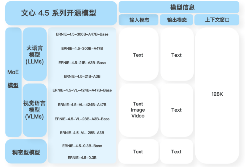 文心大模型4.5系列正式开源