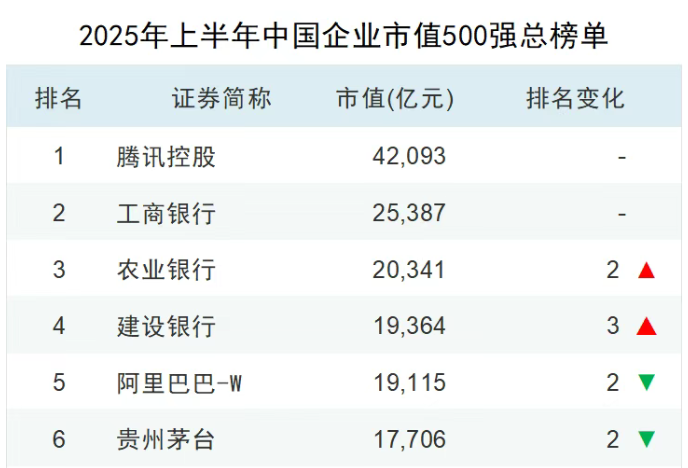 2025年上半年中国企业市值500强总榜单
