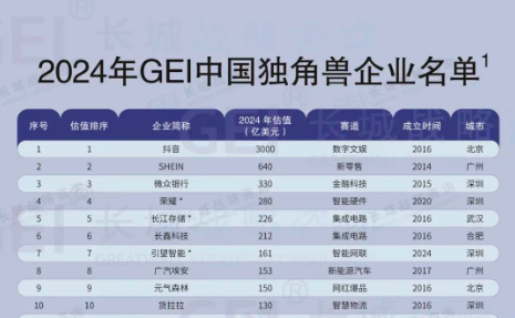 2024GEI中国独角兽企业名单