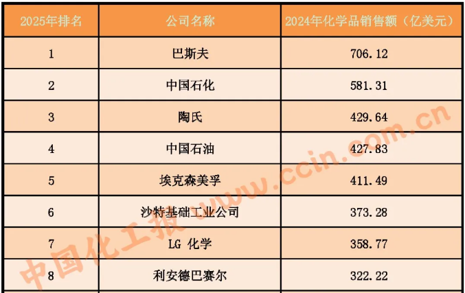 2025年全球化工企业50强