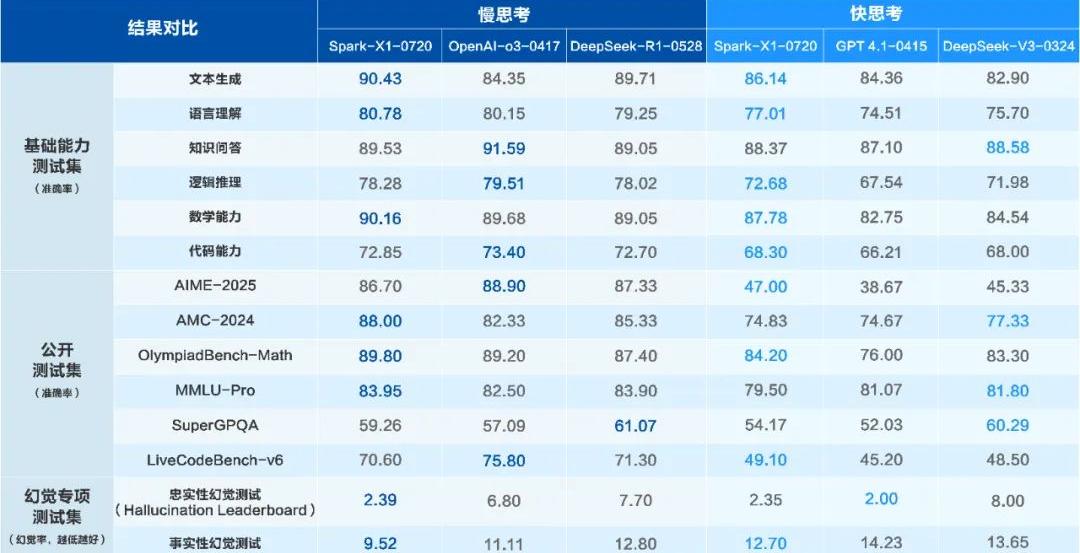 让AI“说实话”！讯飞星火X1再升级