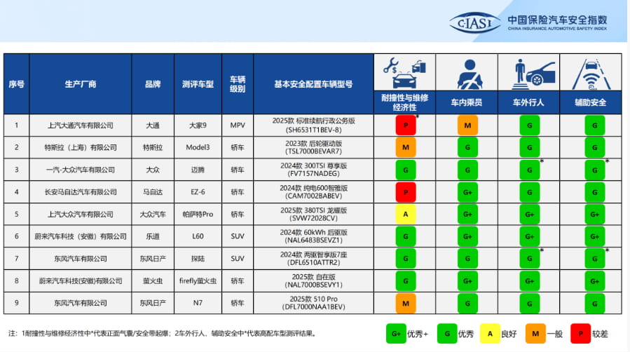 中保研最新一批安全评测成绩出炉，两款“合肥造”车型获全优评价
