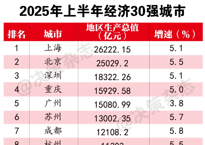 2025年上半年经济30强城市