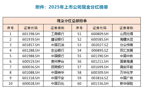 2025年上市公司现金分红榜单