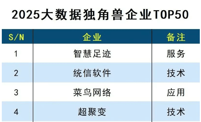 2025大数据独角兽企业TOP50