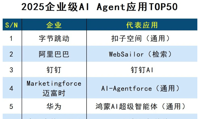2025企业级AI Agent应用TOP50
