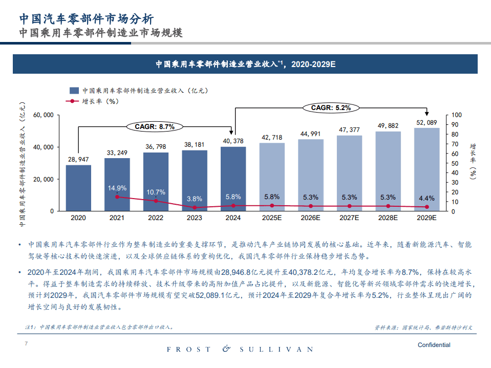 中国汽车零部件市场研究报告