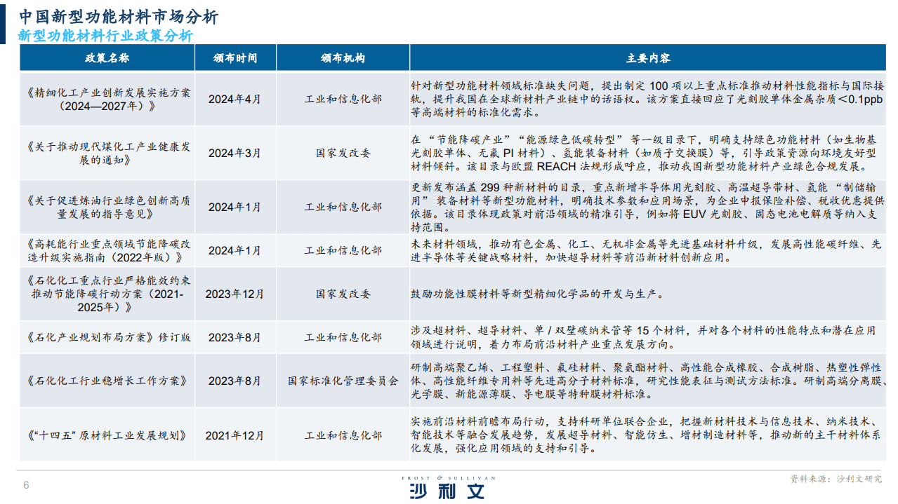 新型功能材料行业发展白皮书