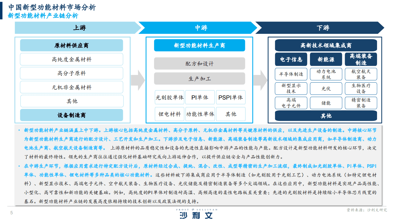 新型功能材料行业发展白皮书