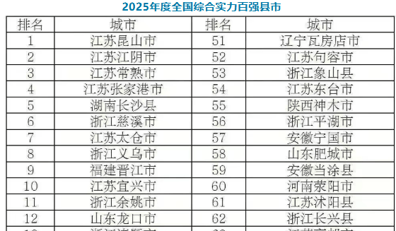 2025年度全国综合实力百强县市榜单