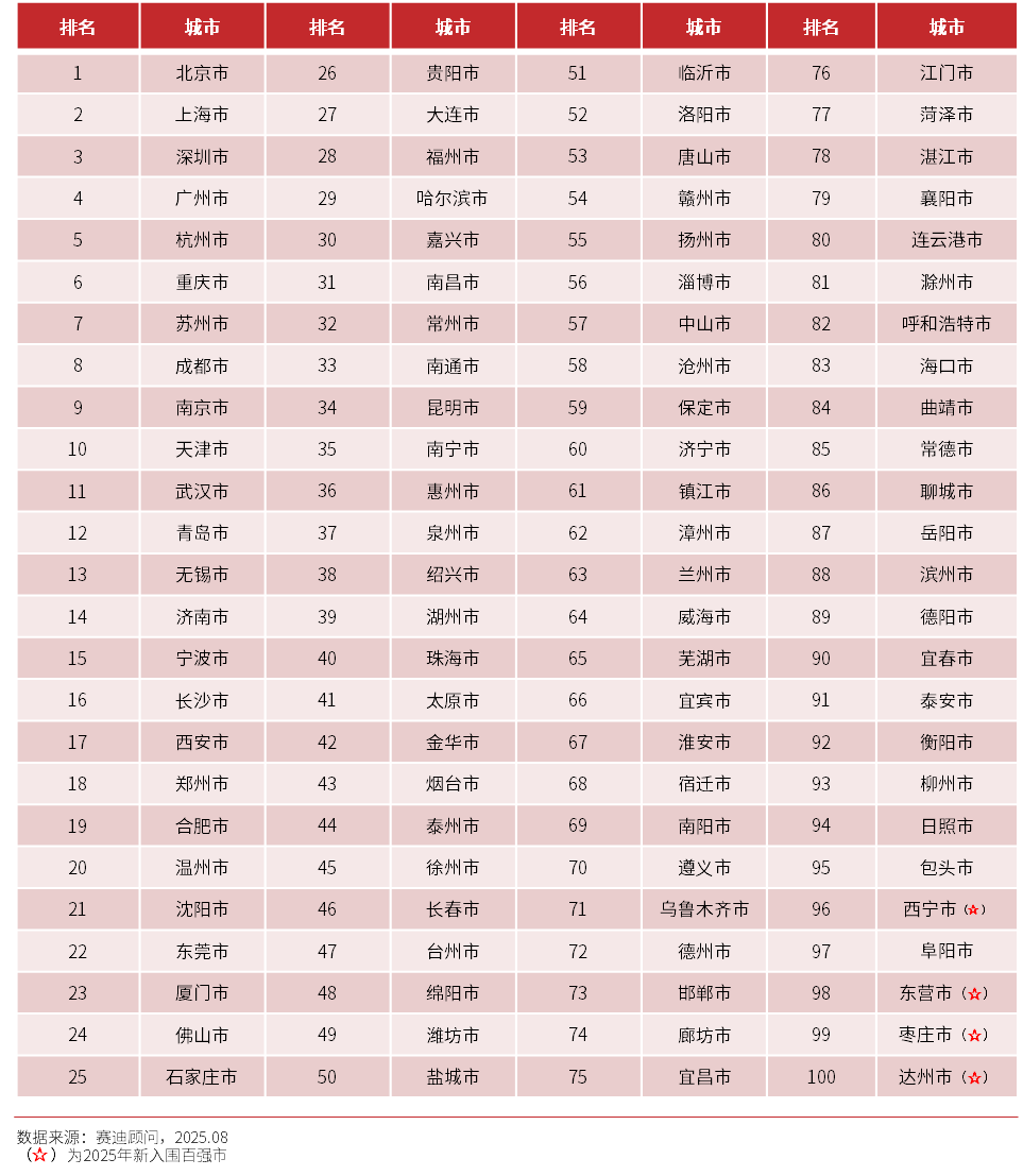 2025年数字百强市