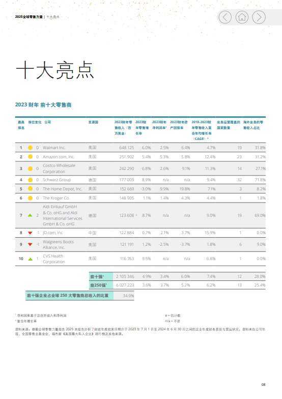 2025全球零售力量报告