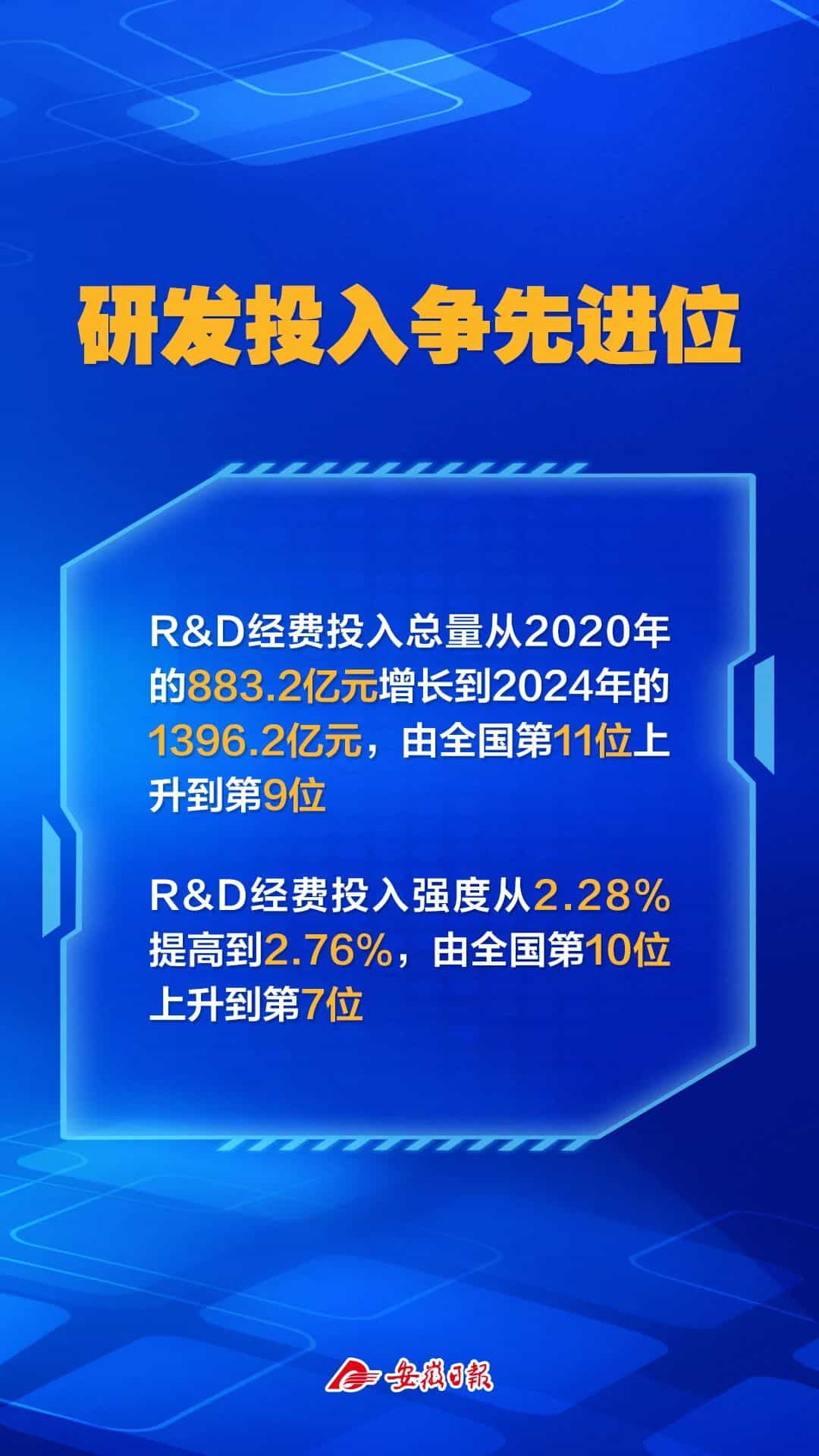 安徽区域创新能力稳居全国第一方阵