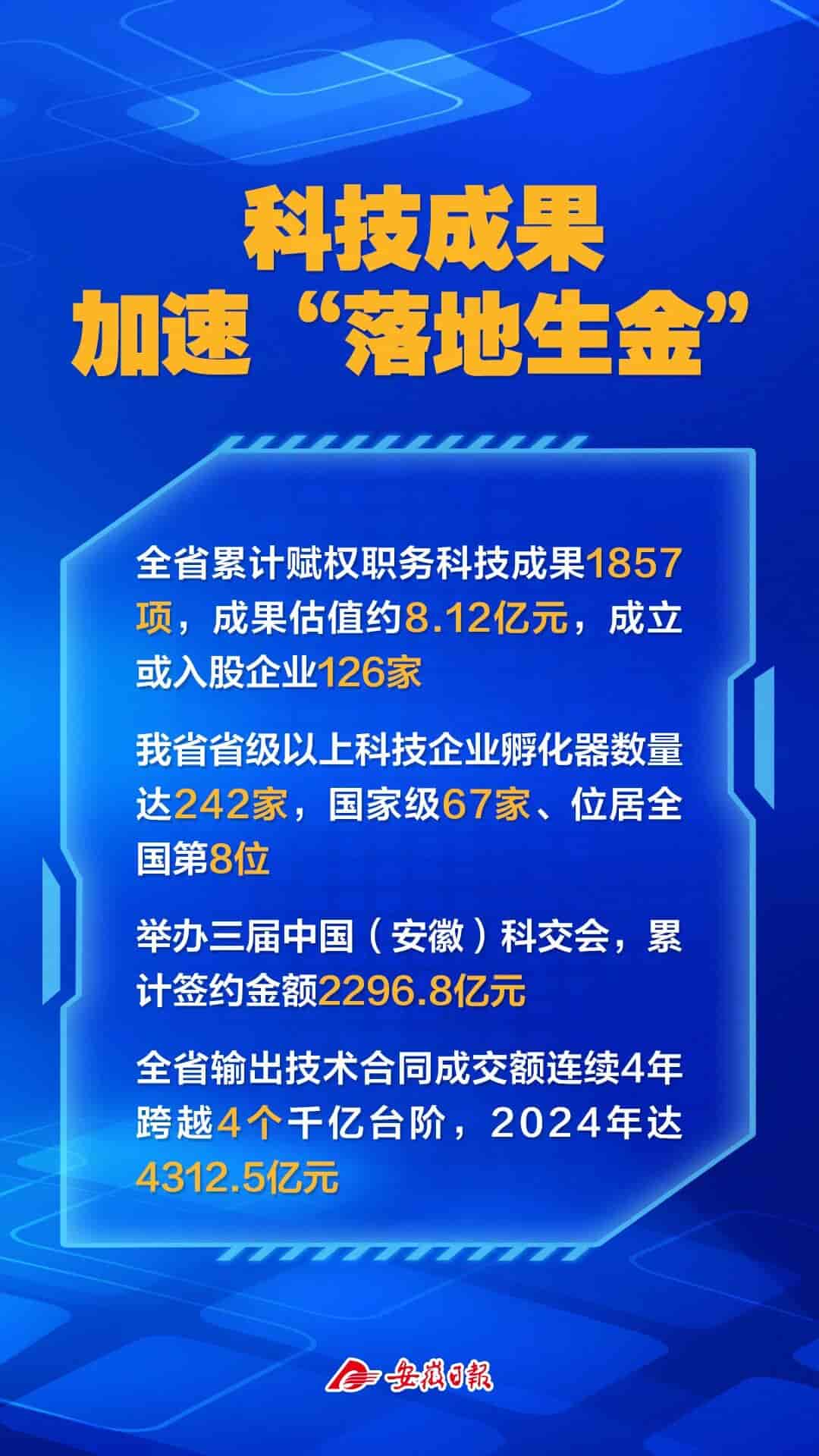 安徽区域创新能力稳居全国第一方阵