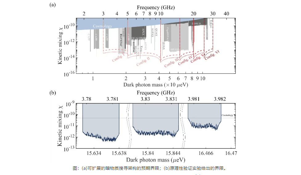基于超导量子芯片的暗物质搜寻新架构提出