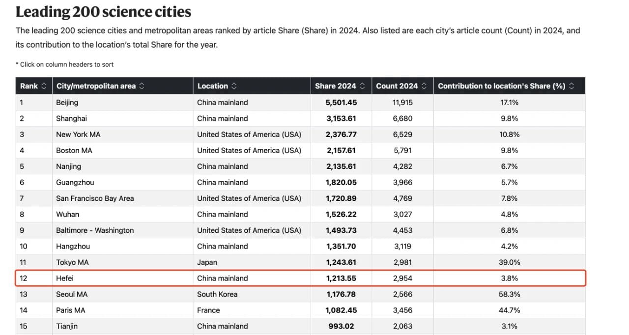 合肥位列全球第12位，“2025自然指数—科研城市”发布