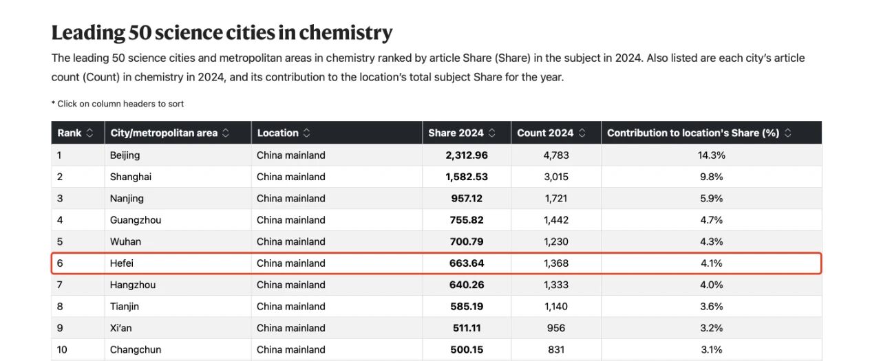 化学排名合肥位列全球第6