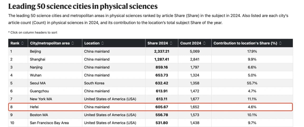 物理科学排名合肥位列全球第8