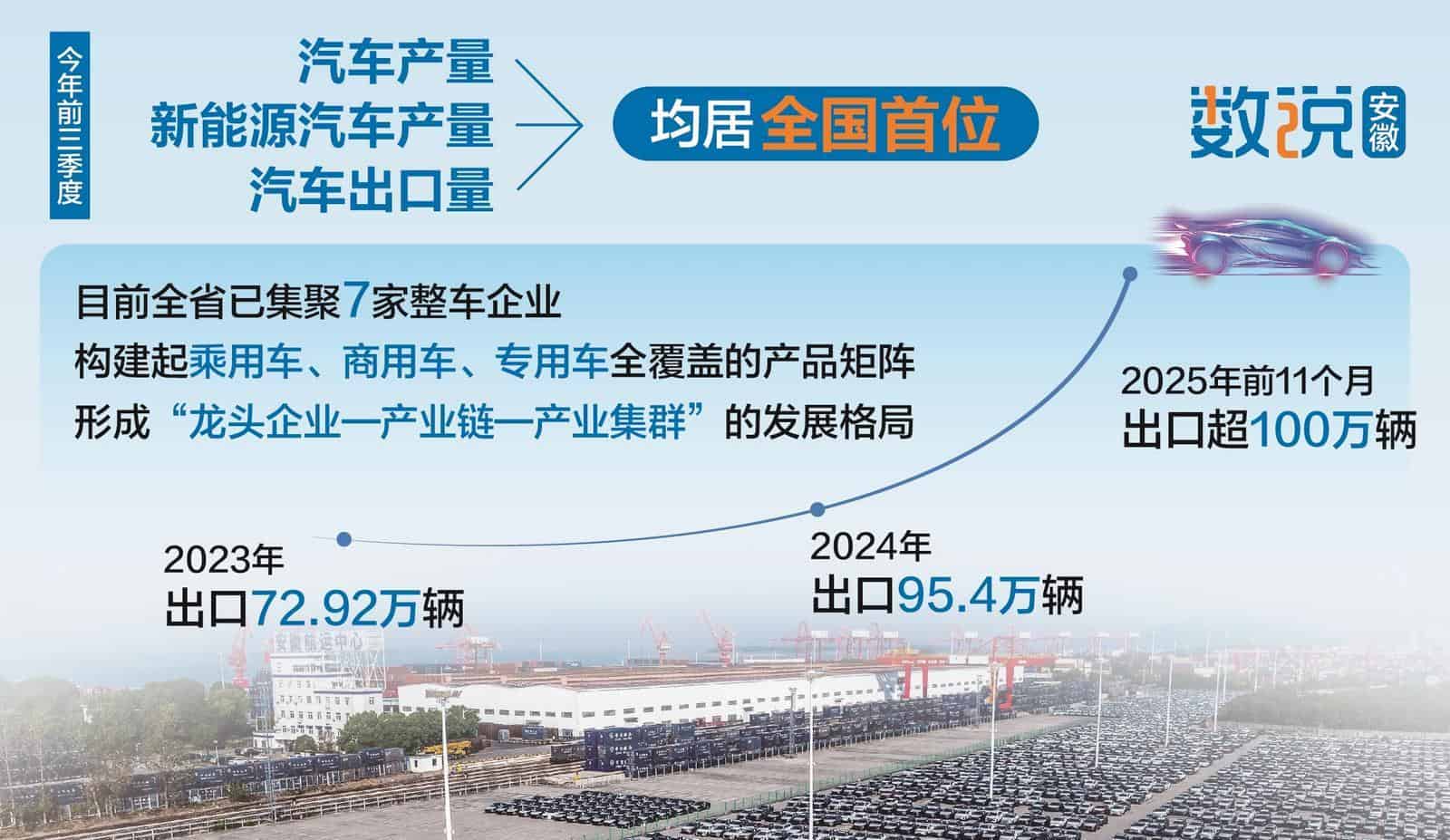 年出口量首破100万辆“皖车出海”再提速