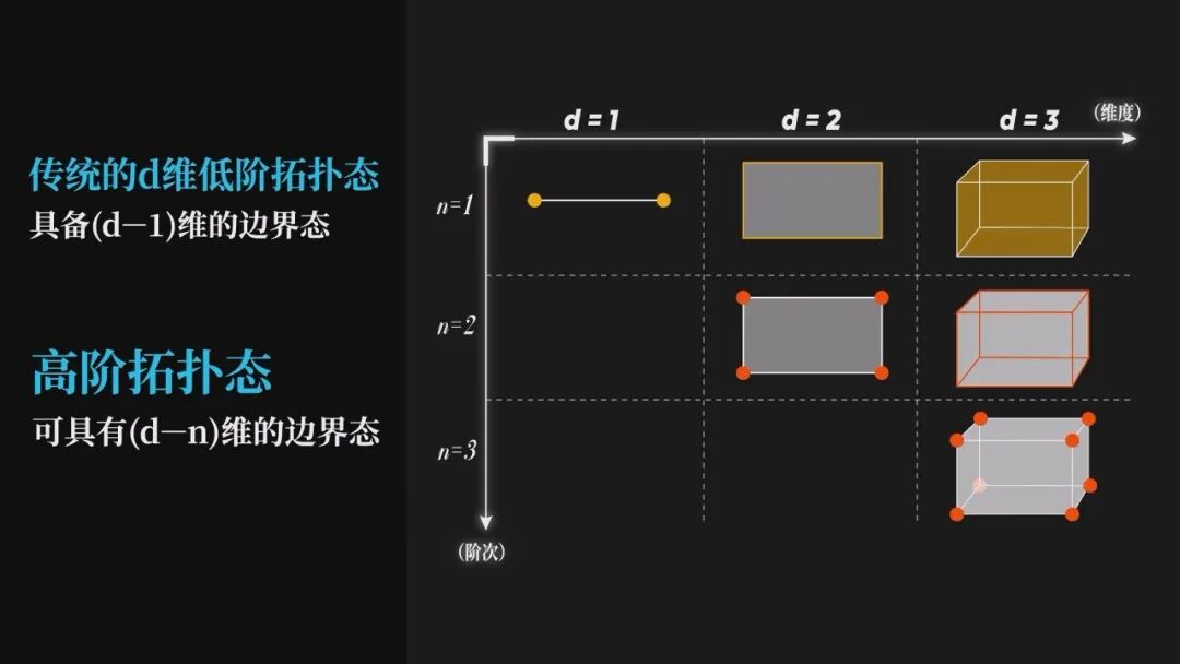 中国科大首次实现量子体系高阶非平衡拓扑相