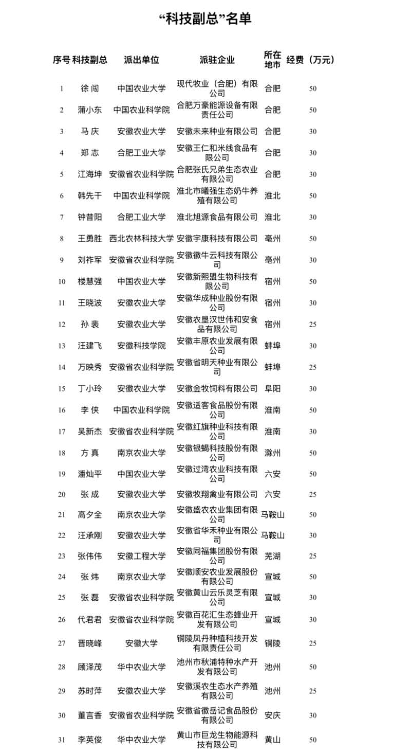 31名农业领域的“科技副总”公布！