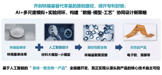 人工智能创制呋喃基高性能聚酰亚胺材料项目