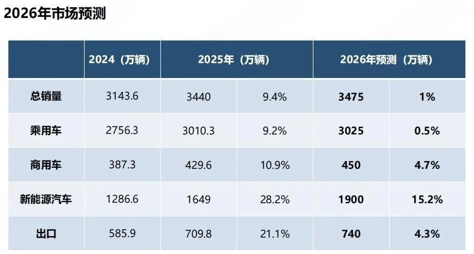 2025年我国汽车产销量均突破3400万辆