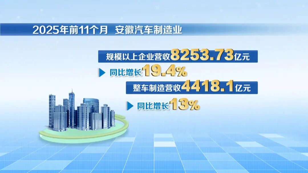 安徽汽车及新能源汽车年度产量首次升至全国第一