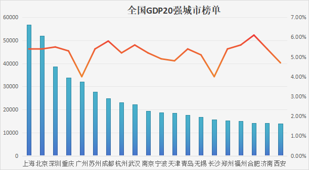 全国城市GDP20强出炉