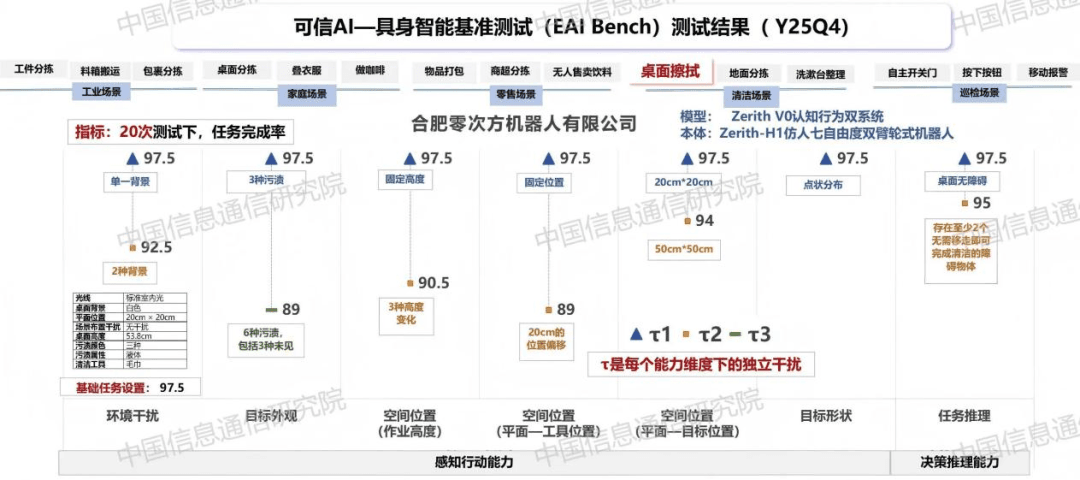 国内首家！零次方完成工信部-信通院“可信AI”具身智能基准测试