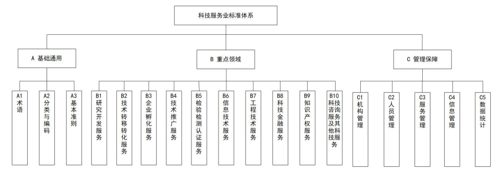 图2科技服务业标准体系总体框架