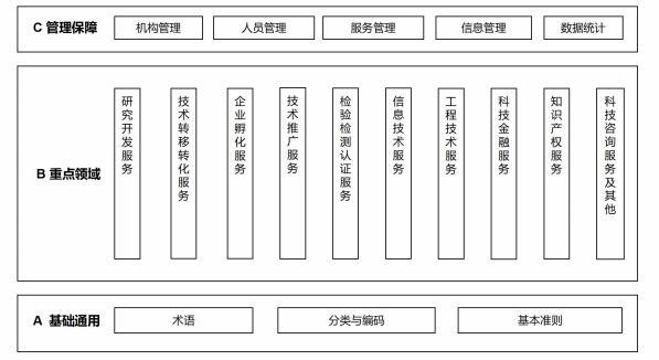 图1科技服务业标准体系结构图