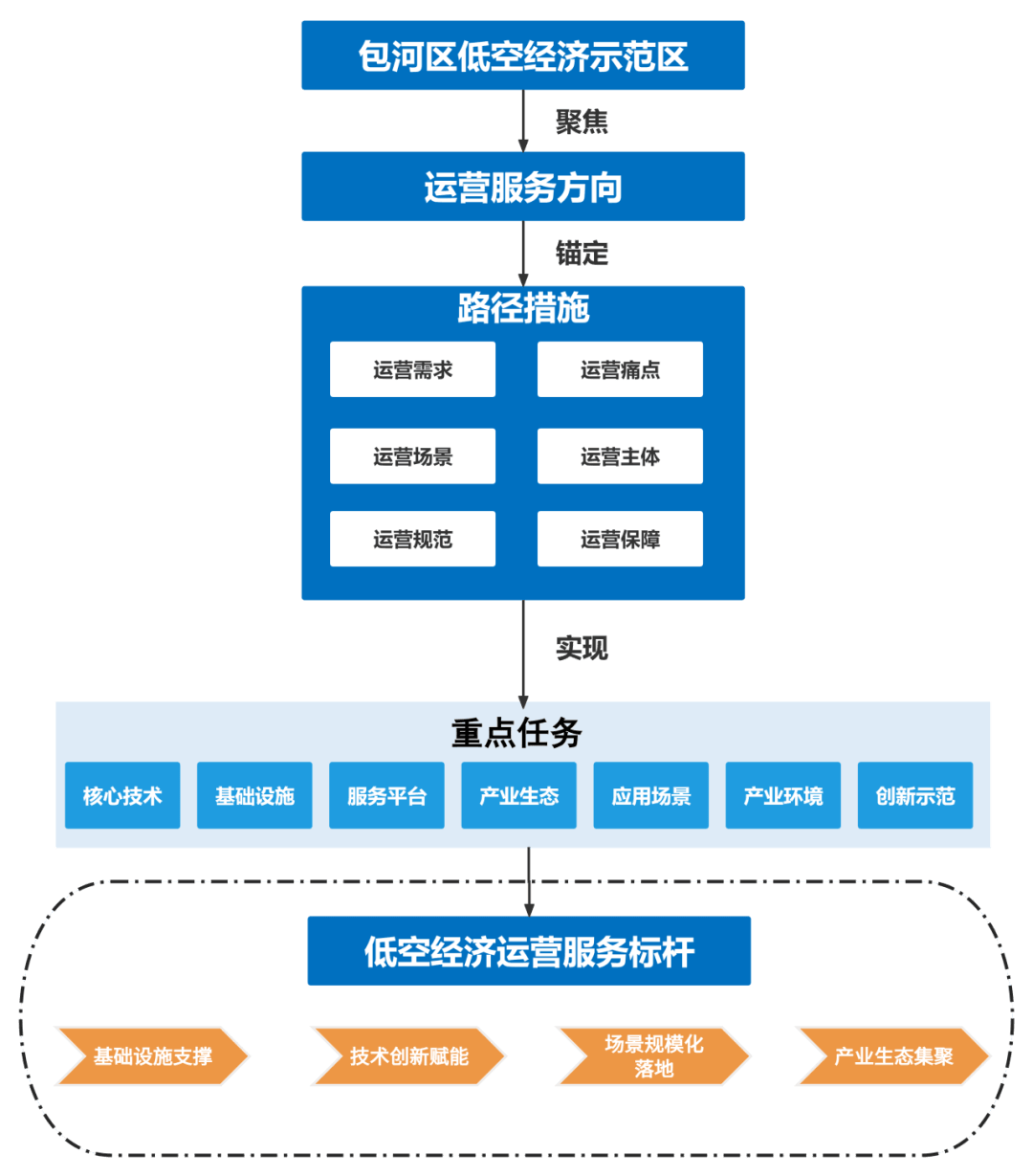 500万元支持！合肥这里获批筹建省级低空经济发展示范区