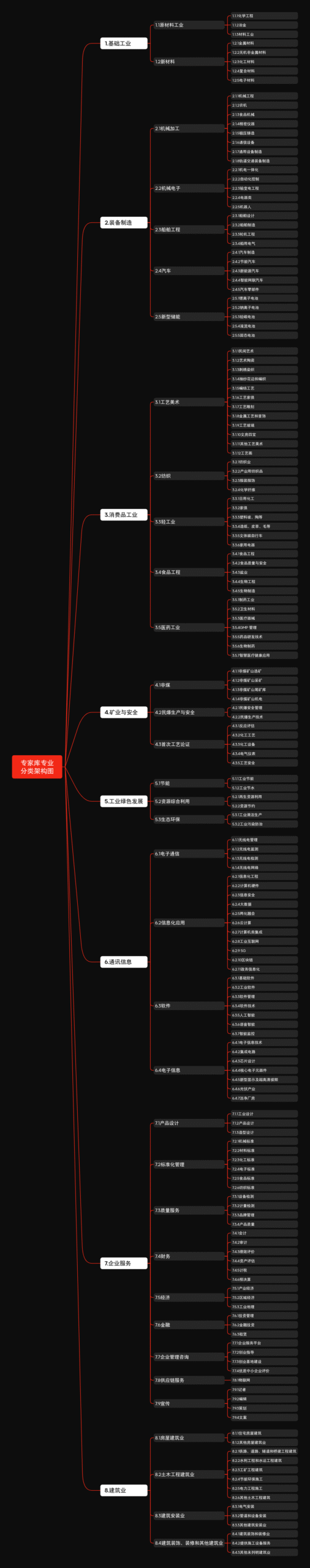 专家库专业分类（电子版）