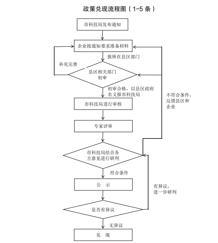 政策兑现流程图（1-5条）