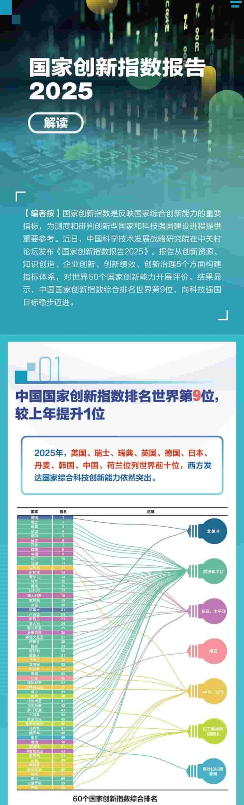 中国国家创新指数综合排名升至世界第9