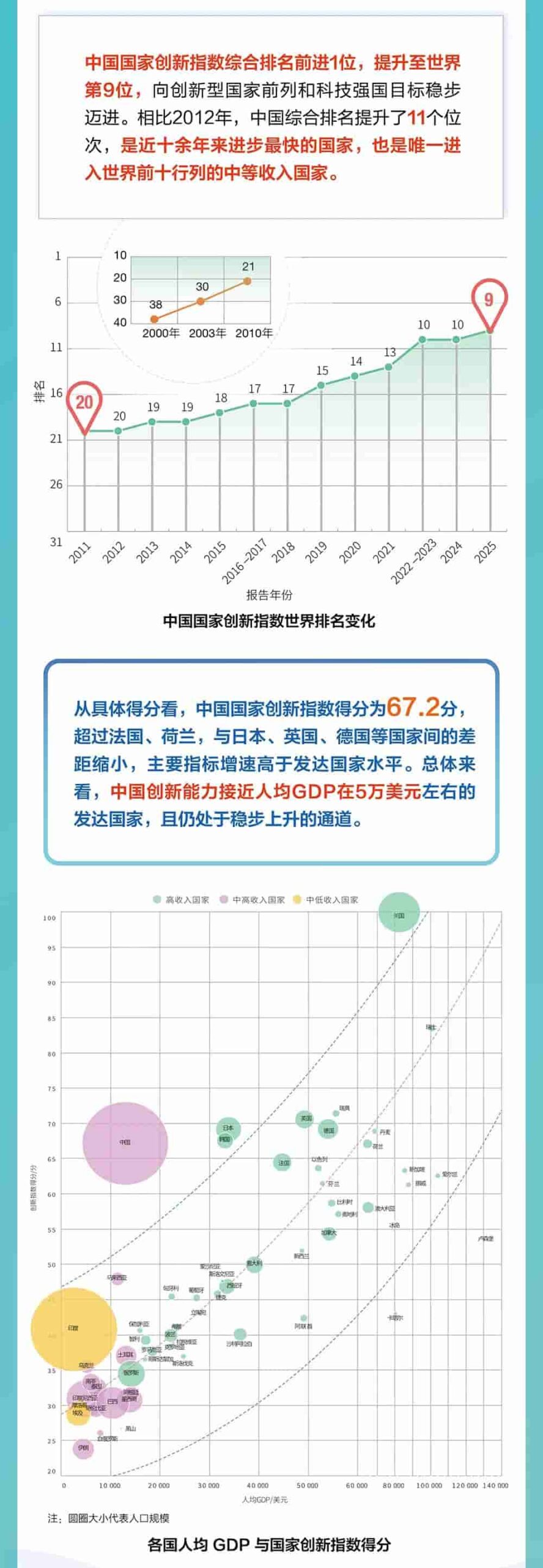 中国国家创新指数综合排名升至世界第9