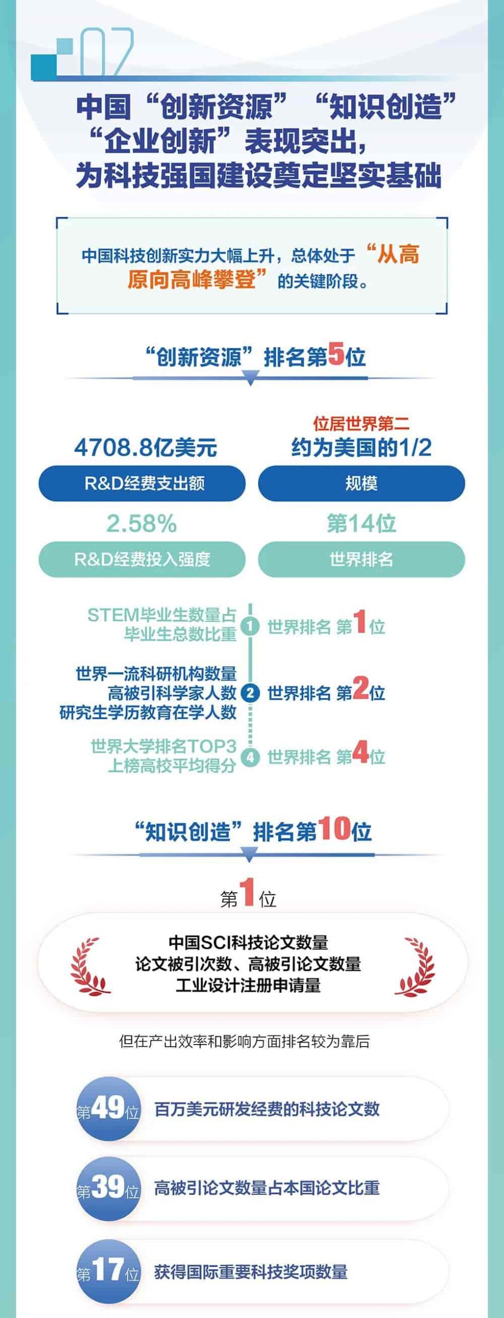 中国国家创新指数综合排名升至世界第9